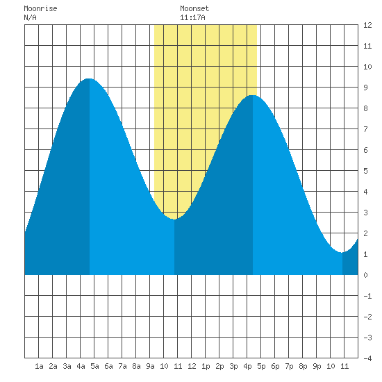 Wooded Islands tide chart for Sunday, January 23, 2022