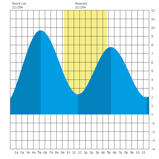 Wooded Islands tide chart for Monday, January 24, 2022