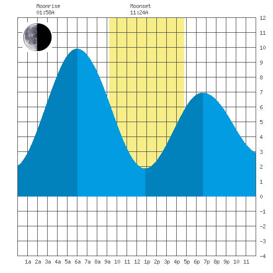 Wooded Islands tide chart for Tuesday, January 25, 2022