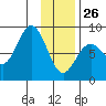 Wooded Islands tide chart for Wednesday, January 26, 2022