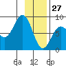 Wooded Islands tide chart for Thursday, January 27, 2022