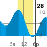 Wooded Islands tide chart for Friday, January 28, 2022