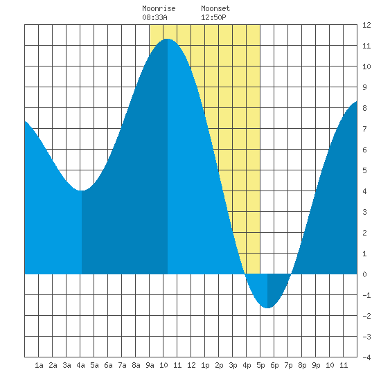 Wooded Islands tide chart for Saturday, January 29, 2022
