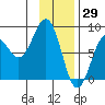 Wooded Islands tide chart for Saturday, January 29, 2022