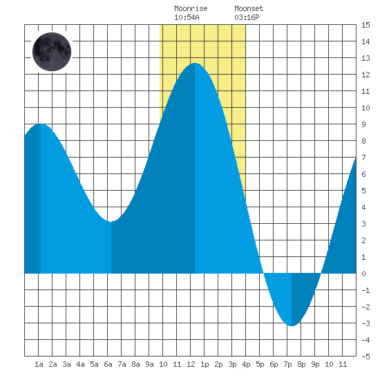Wooded Islands tide chart for Sunday, January 2, 2022