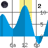 Wooded Islands tide chart for Sunday, January 2, 2022