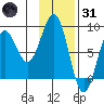Wooded Islands tide chart for Monday, January 31, 2022