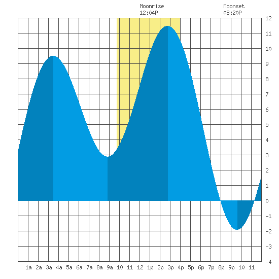 Wooded Islands tide chart for Wednesday, January 5, 2022