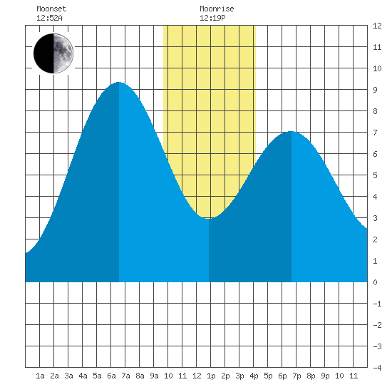 Wooded Islands tide chart for Sunday, January 9, 2022