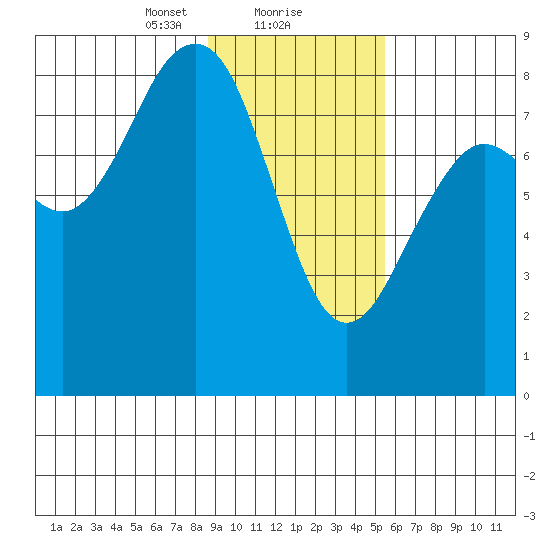 Wooded Islands tide chart for Thursday, February 10, 2022