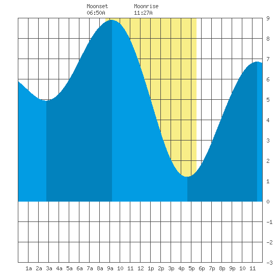 Wooded Islands tide chart for Friday, February 11, 2022