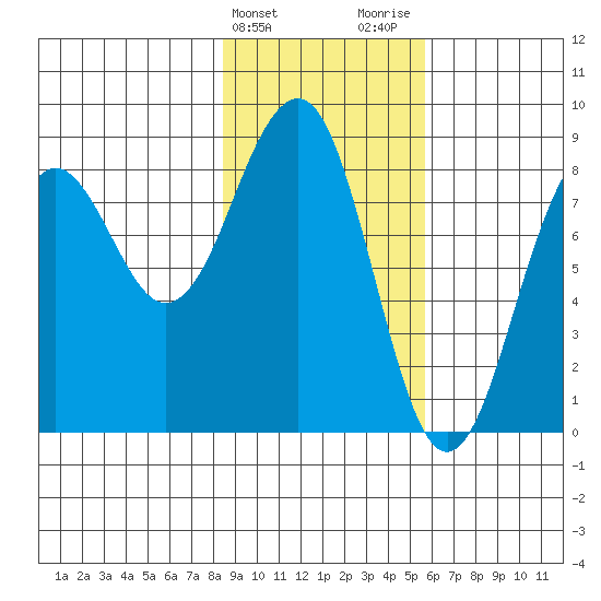 Wooded Islands tide chart for Monday, February 14, 2022
