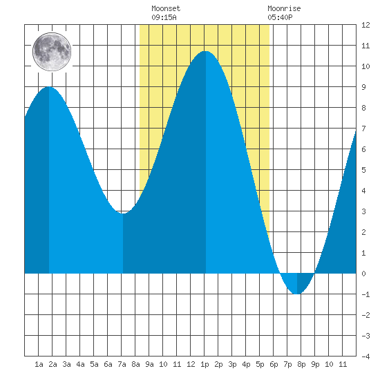 Wooded Islands tide chart for Wednesday, February 16, 2022