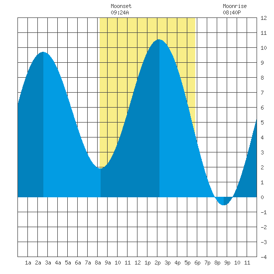 Wooded Islands tide chart for Friday, February 18, 2022
