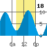Wooded Islands tide chart for Friday, February 18, 2022
