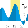 Wooded Islands tide chart for Tuesday, February 1, 2022