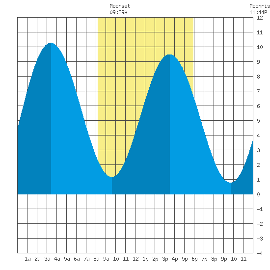 Wooded Islands tide chart for Sunday, February 20, 2022