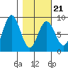 Wooded Islands tide chart for Monday, February 21, 2022