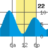 Wooded Islands tide chart for Tuesday, February 22, 2022