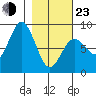 Wooded Islands tide chart for Wednesday, February 23, 2022