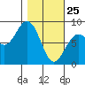 Wooded Islands tide chart for Friday, February 25, 2022