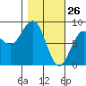 Wooded Islands tide chart for Saturday, February 26, 2022