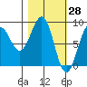 Wooded Islands tide chart for Monday, February 28, 2022