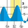 Wooded Islands tide chart for Thursday, February 3, 2022