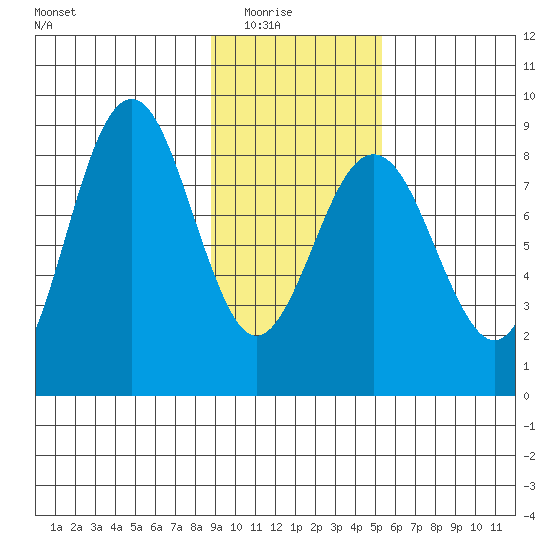 Wooded Islands tide chart for Sunday, February 6, 2022