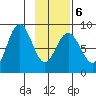 Wooded Islands tide chart for Sunday, February 6, 2022