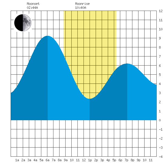 Wooded Islands tide chart for Tuesday, February 8, 2022