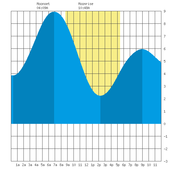 Wooded Islands tide chart for Wednesday, February 9, 2022