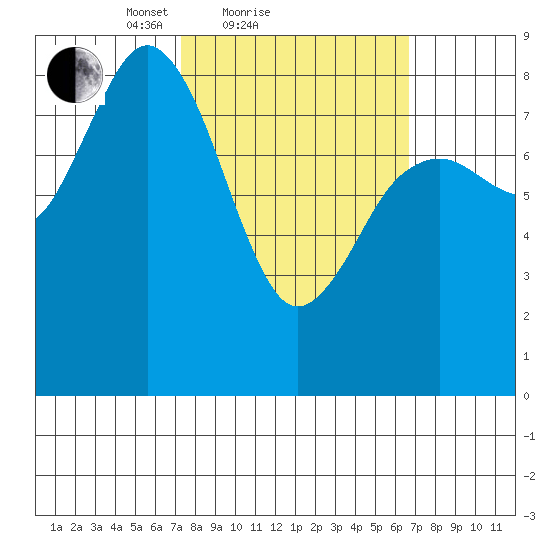 Wooded Islands tide chart for Thursday, March 10, 2022