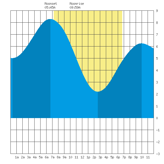 Wooded Islands tide chart for Friday, March 11, 2022