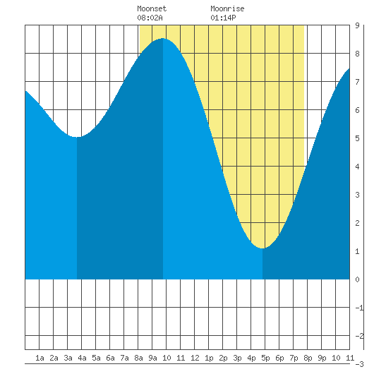 Wooded Islands tide chart for Sunday, March 13, 2022