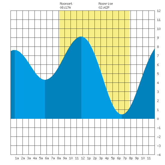 Wooded Islands tide chart for Monday, March 14, 2022