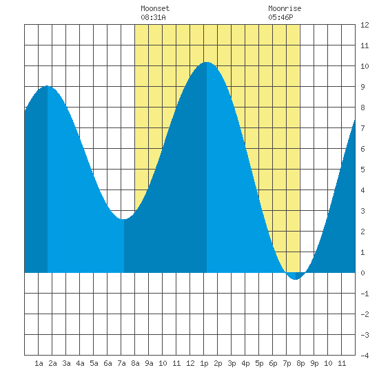 Wooded Islands tide chart for Wednesday, March 16, 2022