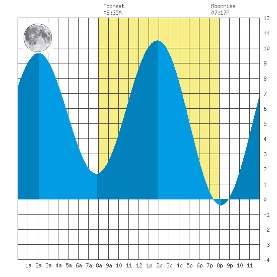 Wooded Islands tide chart for Thursday, March 17, 2022