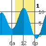 Wooded Islands tide chart for Tuesday, March 1, 2022