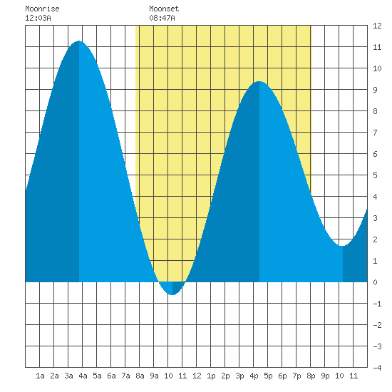 Wooded Islands tide chart for Monday, March 21, 2022