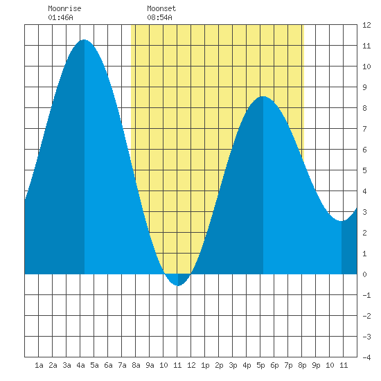 Wooded Islands tide chart for Tuesday, March 22, 2022