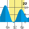 Wooded Islands tide chart for Tuesday, March 22, 2022