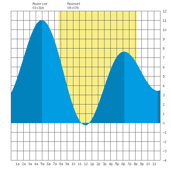 Wooded Islands tide chart for Wednesday, March 23, 2022