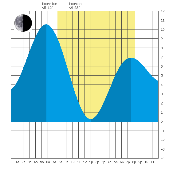 Wooded Islands tide chart for Thursday, March 24, 2022