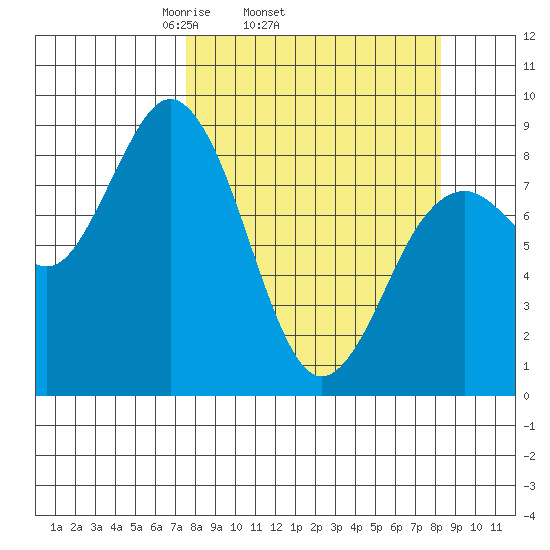 Wooded Islands tide chart for Friday, March 25, 2022