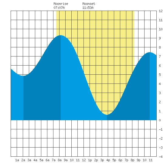 Wooded Islands tide chart for Saturday, March 26, 2022