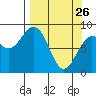 Wooded Islands tide chart for Saturday, March 26, 2022
