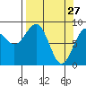Wooded Islands tide chart for Sunday, March 27, 2022