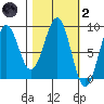 Wooded Islands tide chart for Wednesday, March 2, 2022