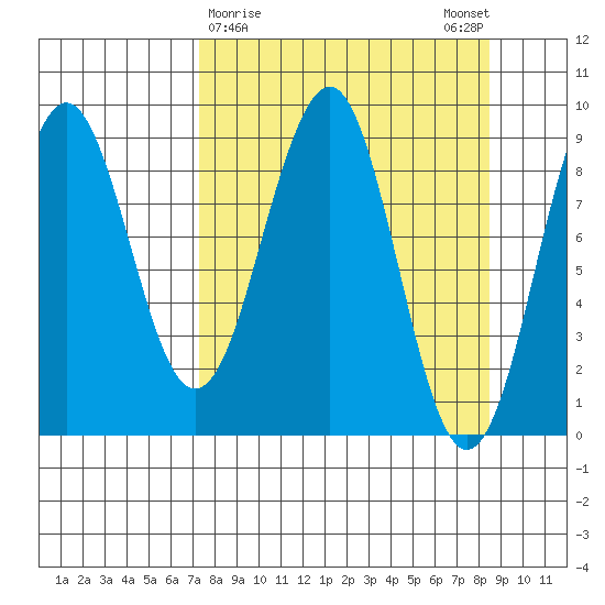 Wooded Islands tide chart for Wednesday, March 30, 2022